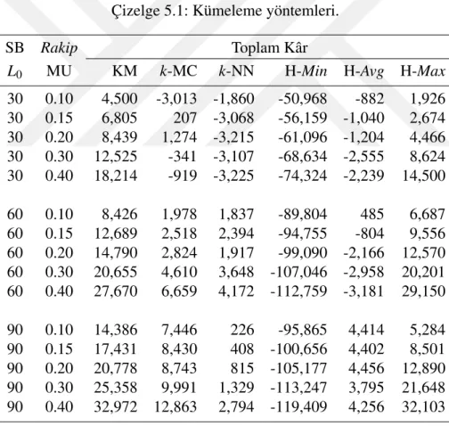 Çizelge 5.1: Kümeleme yöntemleri.