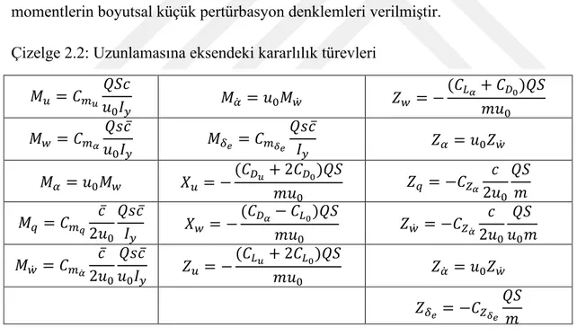 Çizelge 2.2 ve Çizelge 2.3’te uzunlamasına ve yanlamasına eksendeki kuvvet ve  momentlerin boyutsal küçük pertürbasyon denklemleri verilmiştir