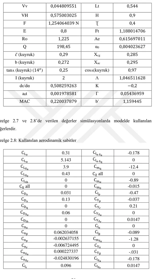 Çizelge 2.8: Kullanılan aerodinamik sabitler 