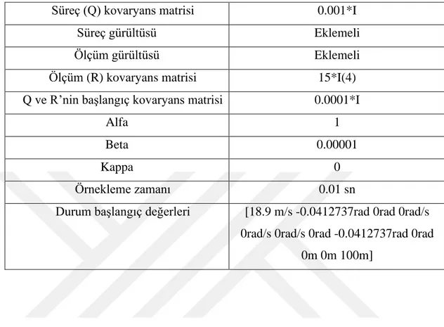 Çizelge 3.2: UKF’de larda kullanılan değerler. 