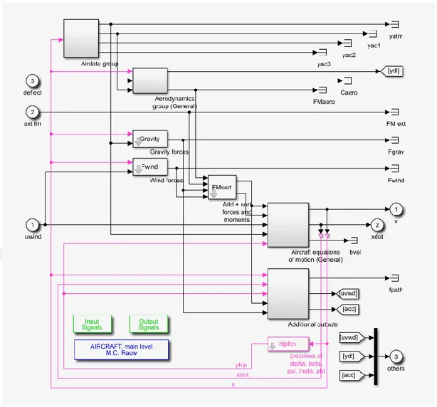 Şekil 4.3: Uçak dinamiğinin Simulink ortamında genel görünümü. 