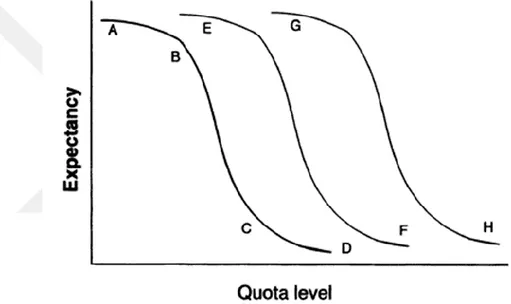 Figure  2.2.  The  Relation  Between  the  Sales  Quota  Rate  and  the  Anticipated  Success  of  the 