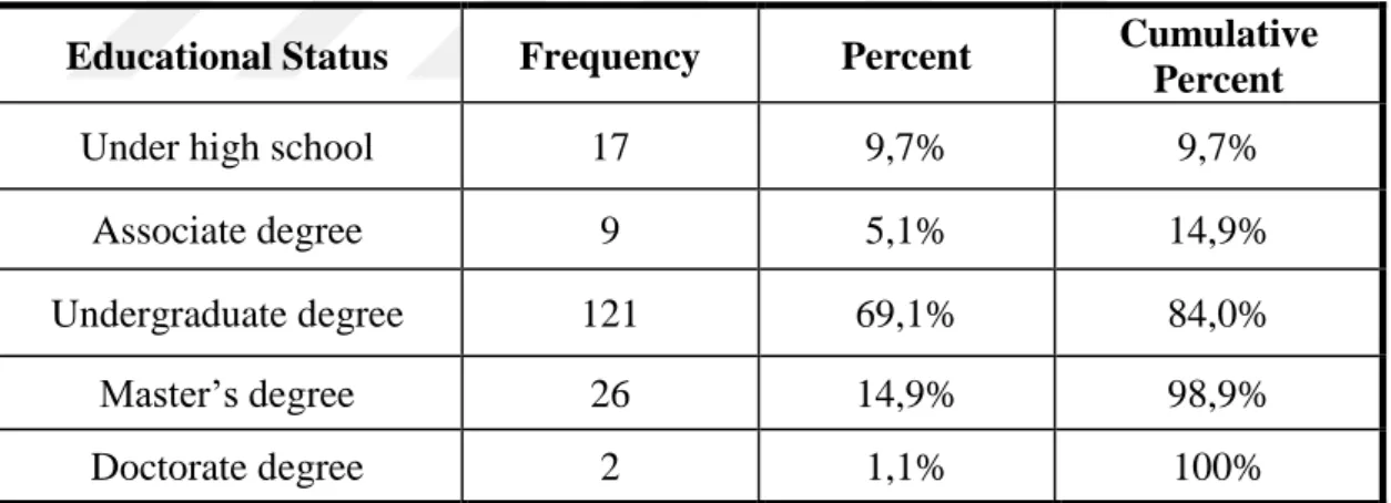 Table 4.3. Descriptive Statistics of Educational Status 
