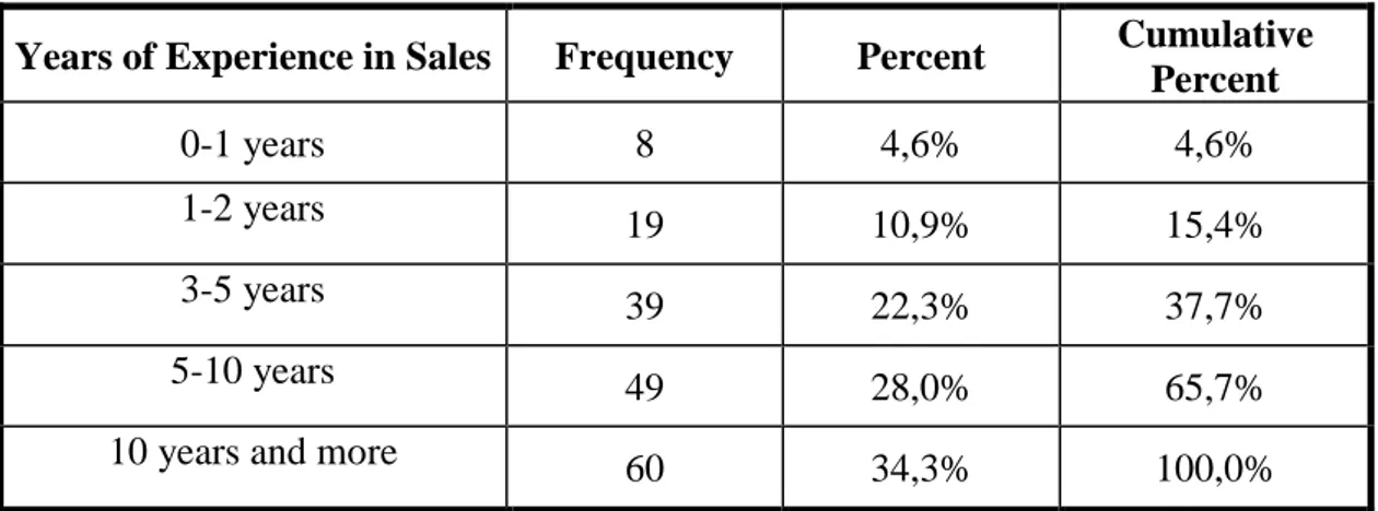 Table 4.4. Descriptive Statistics for Years of Experience in Sales 