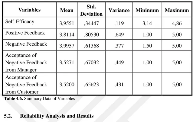 Table 4.6. Summary Data of Variables 