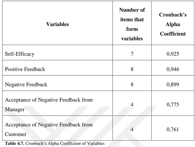 Table 4.7. Cronbach’s Alpha Coefficient of Variables 