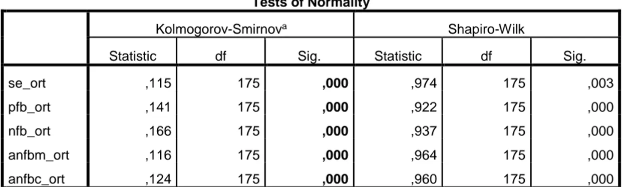 Table 4.8. Results of Normality Test 