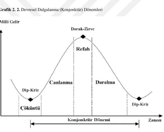 Grafik 2. 2. Devresel Dalgalanma (Konjonktür) Dönemleri