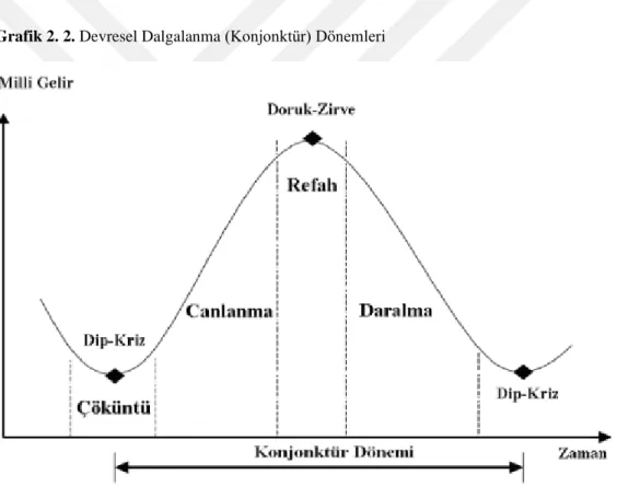 Grafik 2. 2. Devresel Dalgalanma (Konjonktür) Dönemleri