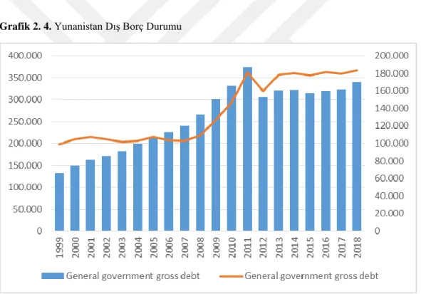 Grafik 2. 4. Yunanistan Dış Borç Durumu 