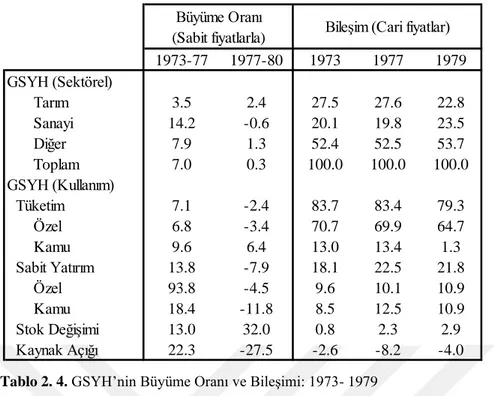 Tablo 2. 4. GSYH’nin Büyüme Oranı ve Bileşimi: 1973- 1979  Kaynak: Öniş ve Riedel, (1993:19) aktaran Demirci, (2005:152)