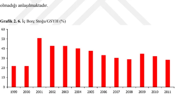 Grafik 2. 6. İç Borç Stoğu/GSYH (%) 