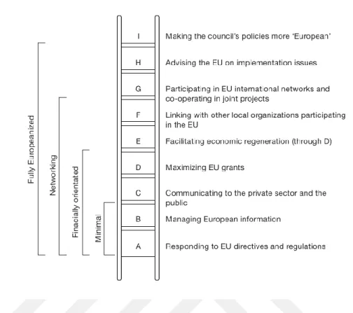 Figure 2.1. The Ladder Model (John, 2001: 72) 