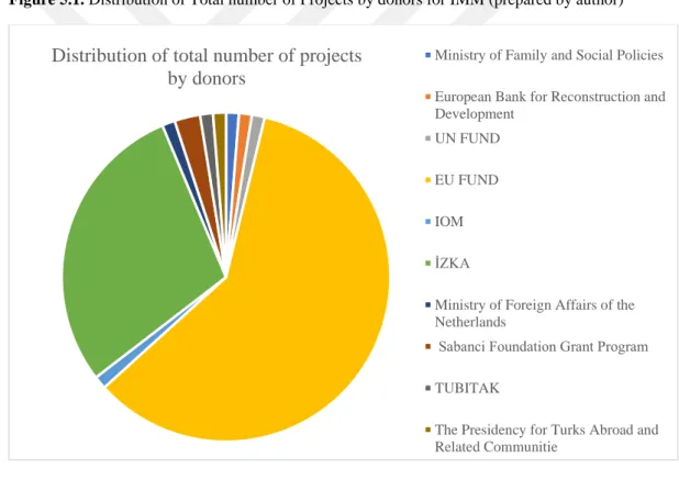 Figure 5.1. Distribution of Total number of Projects by donors for IMM (prepared by author) 