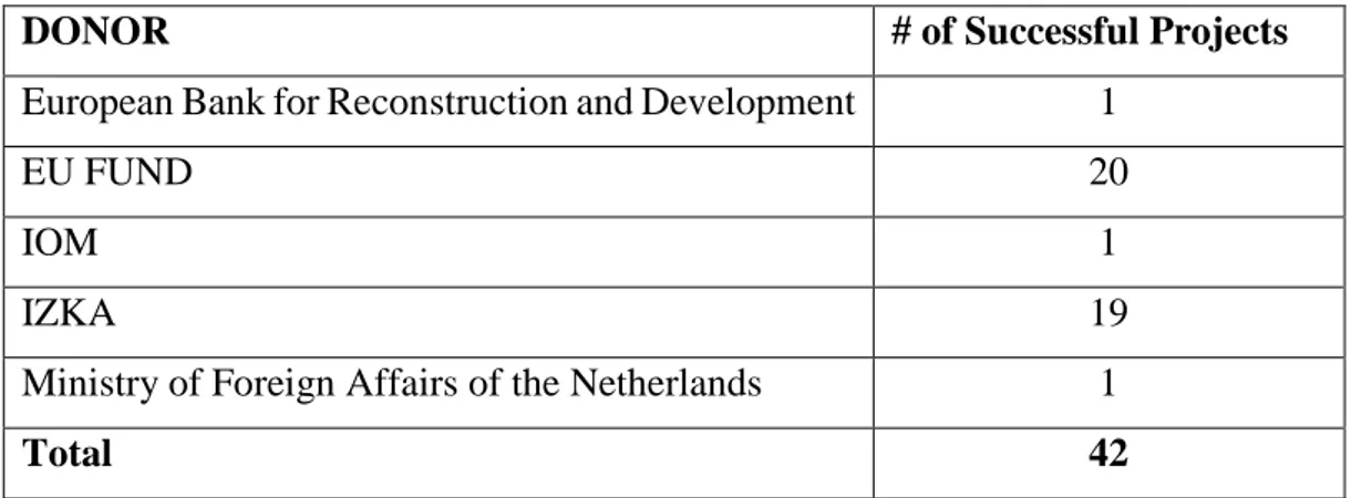 Table 5.1. Total Number of Successfully Received Projects by IMM (prepared by author) 