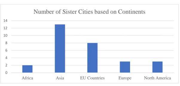 Figure 5.2. Total Number of Sister Cities of IMM (Source: 