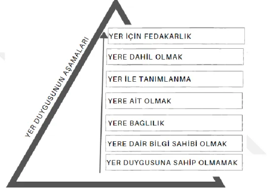 Şekil 3.2. Yer Duygusunun Aşamaları (Shamai, 1991). 