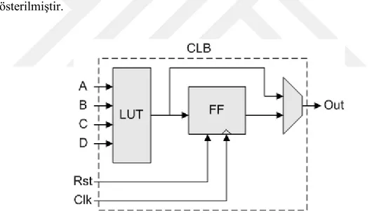 Şekil 2.1 : FPGA konfigüre edilebilir mantık bloğu. 
