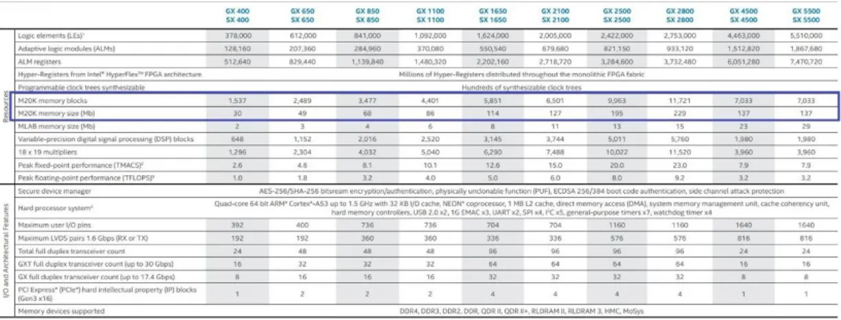 Çizelge 2.2 : Intel Startix serisi FPGA’lerdeki M20K kaynak miktarları [10]. 