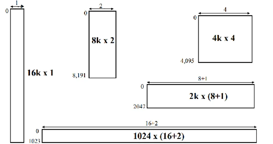 Şekil 2.9 : BRAM’lerin farklı genişlik ve derinlikleriyle oluşturulan    konfigürasyonlar [15]