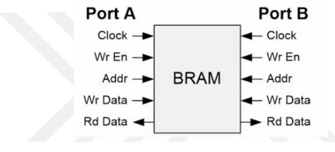 Şekil 2.11 : İki kanallı BRAM 