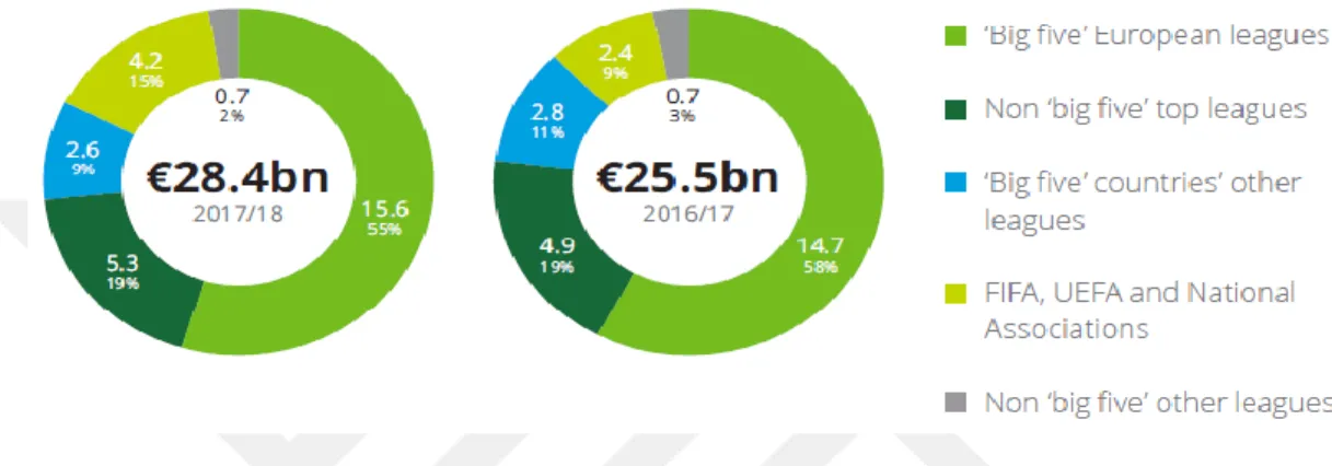 Grafik 1.1. 2016-2017 ve 2017-2018 Sezonları Avrupa Futbol Piyasa Büyüklüğü (Kaynak: Deloitte 