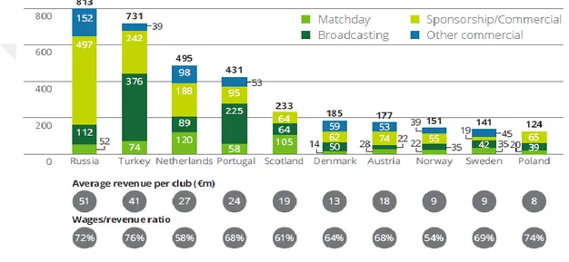 Grafik 1.5. 2017-2018 Sezonu Diğer Avrupa Liglerinin Kulüp Gelirleri (Milyon Avro) (Kaynak: 