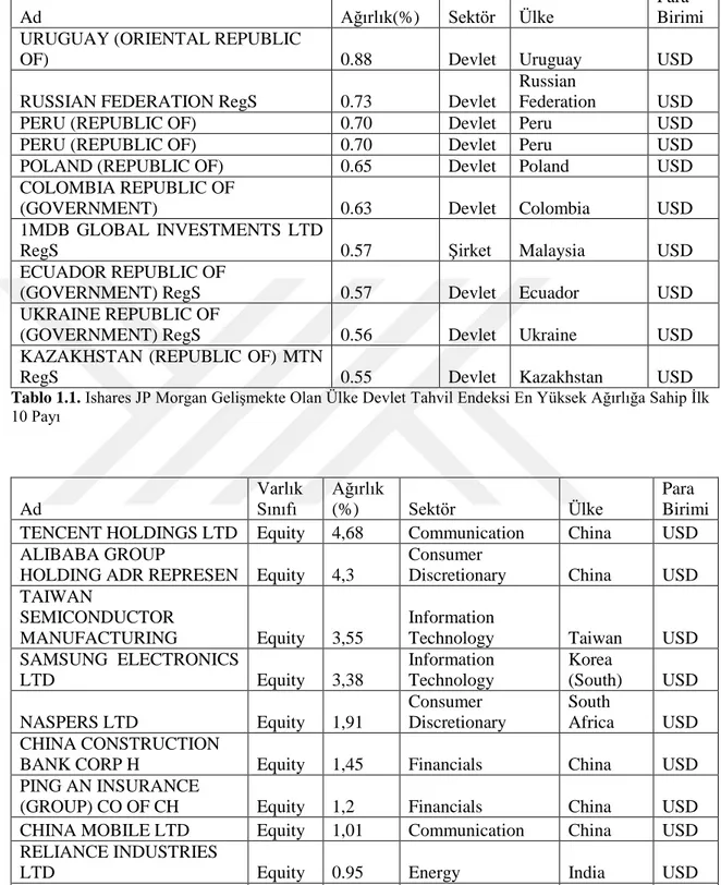 Tablo 1.1. Ishares JP Morgan Gelişmekte Olan Ülke Devlet Tahvil Endeksi En Yüksek Ağırlığa Sahip İlk 