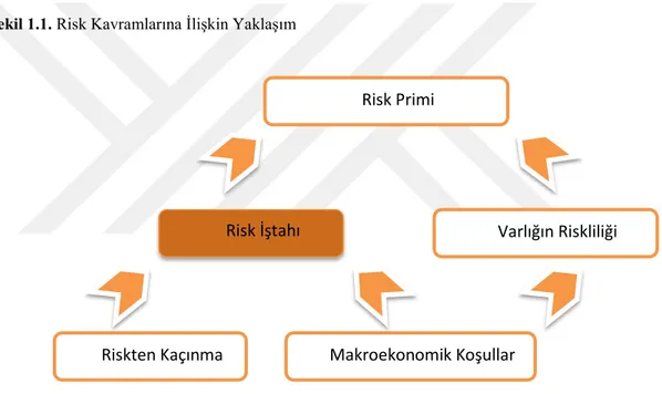 Şekil 1.1. Risk Kavramlarına İlişkin Yaklaşım 