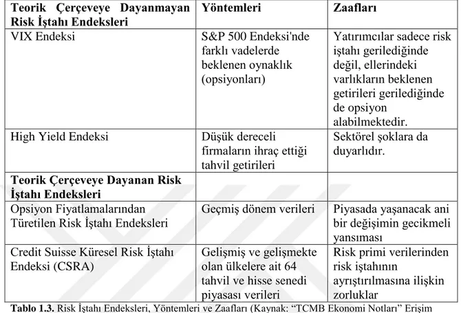Tablo 1.3. Risk İştahı Endeksleri, Yöntemleri ve Zaafları (Kaynak: “TCMB Ekonomi Notları” Erişim 