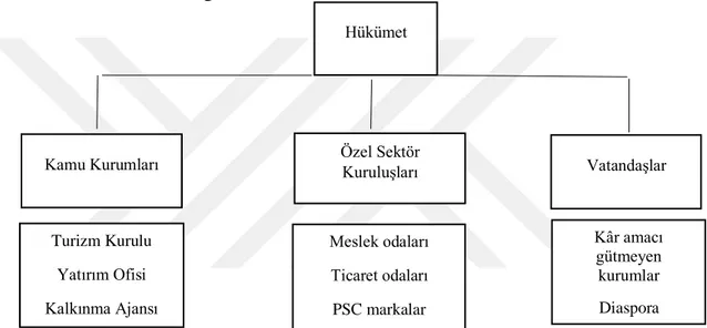 Tablo 2. 2. FIST Yaklaşımına Göre Ulus Markalamada Görev Alması Gereken Aktörler (Kaynak: 