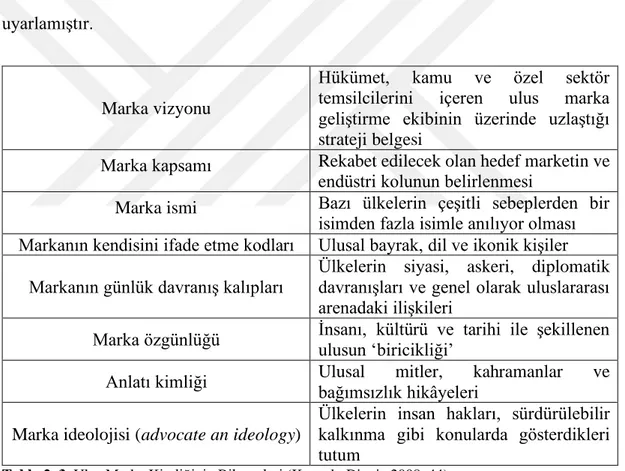 Tablo 2. 3. Ulus Marka Kimliğinin Bileşenleri (Kaynak: Dinnie 2008, 44)  