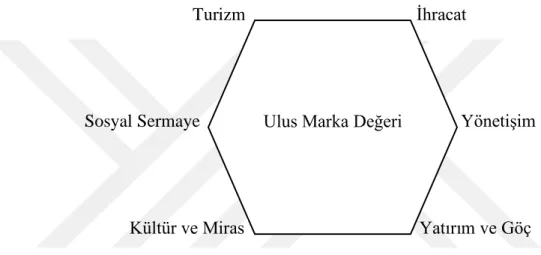 Şekil 2.1. Ulus Marka Altıgeni (Kaynak: Anholt 2005b, 297) 