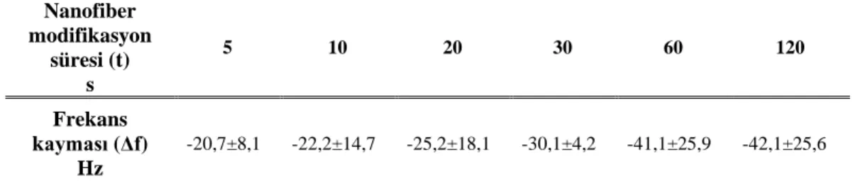 Çizelge 2.3 : Nanofiber  modifikasyon  süresine  bağlı  frekans  değerleri.  Frekans  değerleri ortalama ± standart sapma (±SD) olarak verilmiştir (n=10)