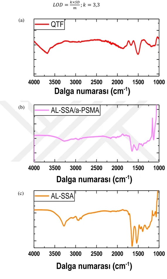 Şekil 2.6 : FTIR-ATR spektrumu (a) QTF, (b) AL-SSA/a-PSMA, (c) AL-SSA. 