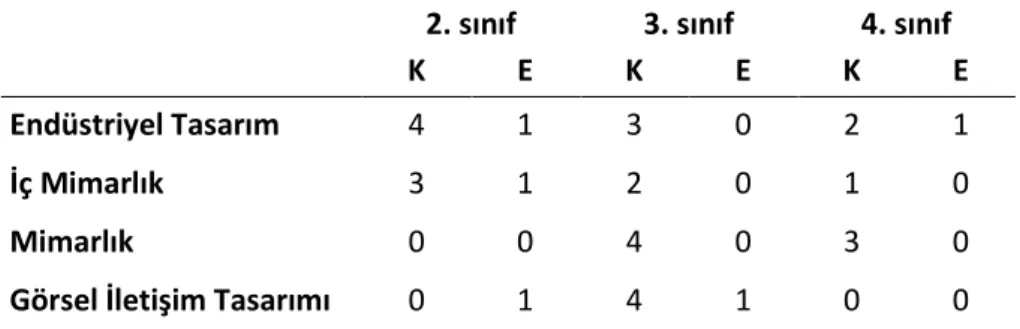 Tablo 3.1. Katılımcı Dağılım Tablosu 