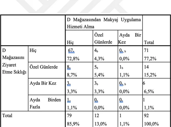 Tablo  8.12.  D  Mağazasını  Ziyaret  etmekle  D  Mağazasından  Makyaj  Uygulama  Hizmeti  Almak 