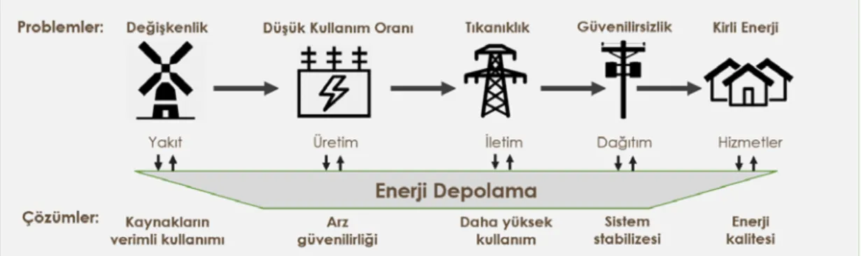 Şekil 1.1 : Elektrik enerjisi tedarik zinciri [4]. 