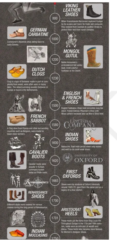 Figure 3.4 : Timeline of the Evolution of Shoes from 9th century to  18th century (Url-15) 