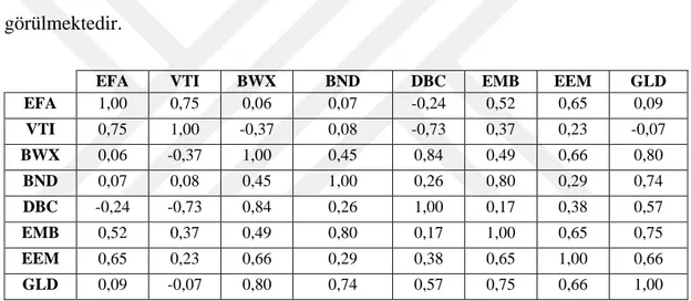 Tablo 3.1. Finansal Varlıkların Korelasyon Matrisi 