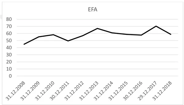 Grafik 3.1. Ishares MSCI EAFE Borsa Yatırım Fonu Grafiği 