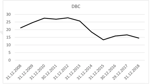 Grafik 3.5. Invesco DB Emtia Endeksi İzleme Fonu Grafiği 