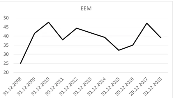 Grafik 3.7. Ishares MSCI Gelişmekte Olan Piyasalar Endeksi Borsa Yatırım Fonu Grafiği 