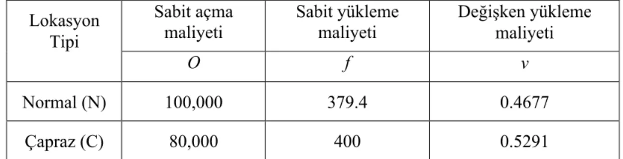 Çizelge 5.1.2: Normal ve çapraz yükleme noktalarının sabit açılma maliyeti ve sabit  ve değişken yükleme maliyeti 