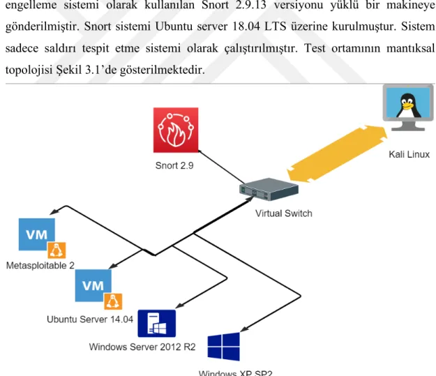 Şekil 3.1 : Saldırı ve atlatma tekniklerinin test ortamın mantıksal topolojisi.  