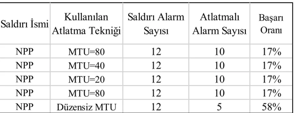 Tablo  4.4:  Keşif  saldırısıyla  birleştirilen  MTU  ile  paket  parçalama  atlatma  tekniği  başarı sonuçları