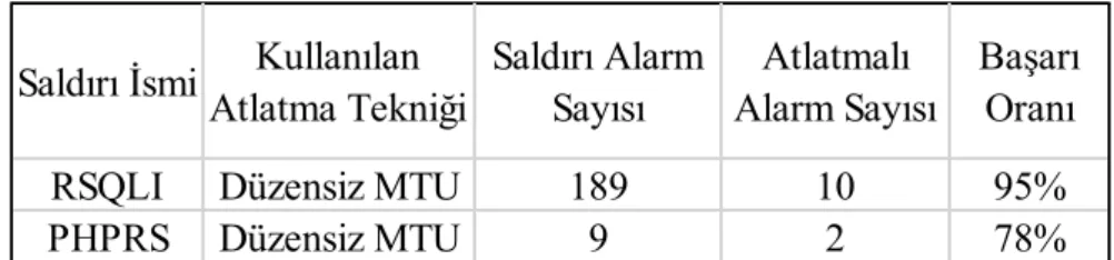 Tablo 4.6: Düzensiz MTU değerleri ile SQL enjeksiyonu ve php zafiyeti ile ters kabuk  alma saldırılarının birleşik deneme sonuçları