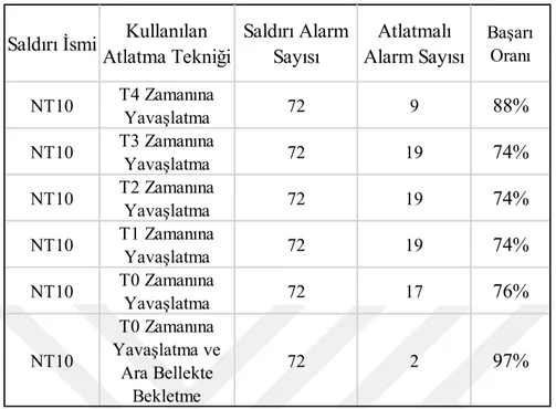 Tablo  4.7:  Zaman  değiştirme  ile  birleştirilmiş  port  ve  versiyon  tarama  saldırısı  ile  birleşik deneme sonuçları