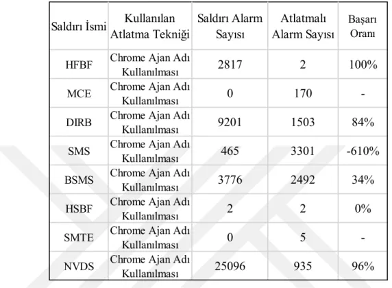 Tablo 4.8: Ajan adı değiştirme atlatma tekniği deneme sonuçları. 