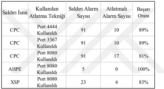 Tablo  4.9’un  ilk  üç  satırında  kısaltması  CPC  olan  “/etc/shadow”  ve  “/etc/passwd”  dizinlerinin  farklı  üç  adet  porttan  çağırılması  sonucu  elde  edilen  başarı  oranları  gösterilmektedir